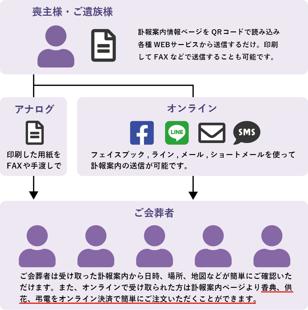 オンライン訃報案内 四万十市の葬儀 葬式ならドリーマー中村葬祭へ