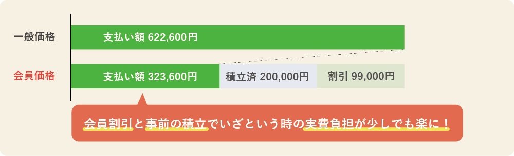 家族葬シンプルプランの会員が満期の場合の価格メリット