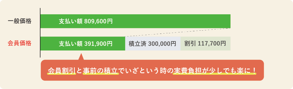 家族葬スタンダードプランの会員が満期の場合の価格メリット